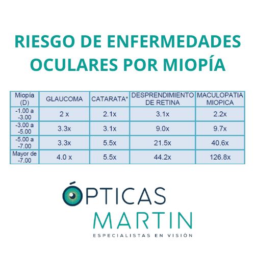riesgo de enfermedades oculares por miopia