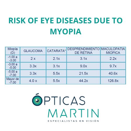 Risk of eye diseases due to myopia